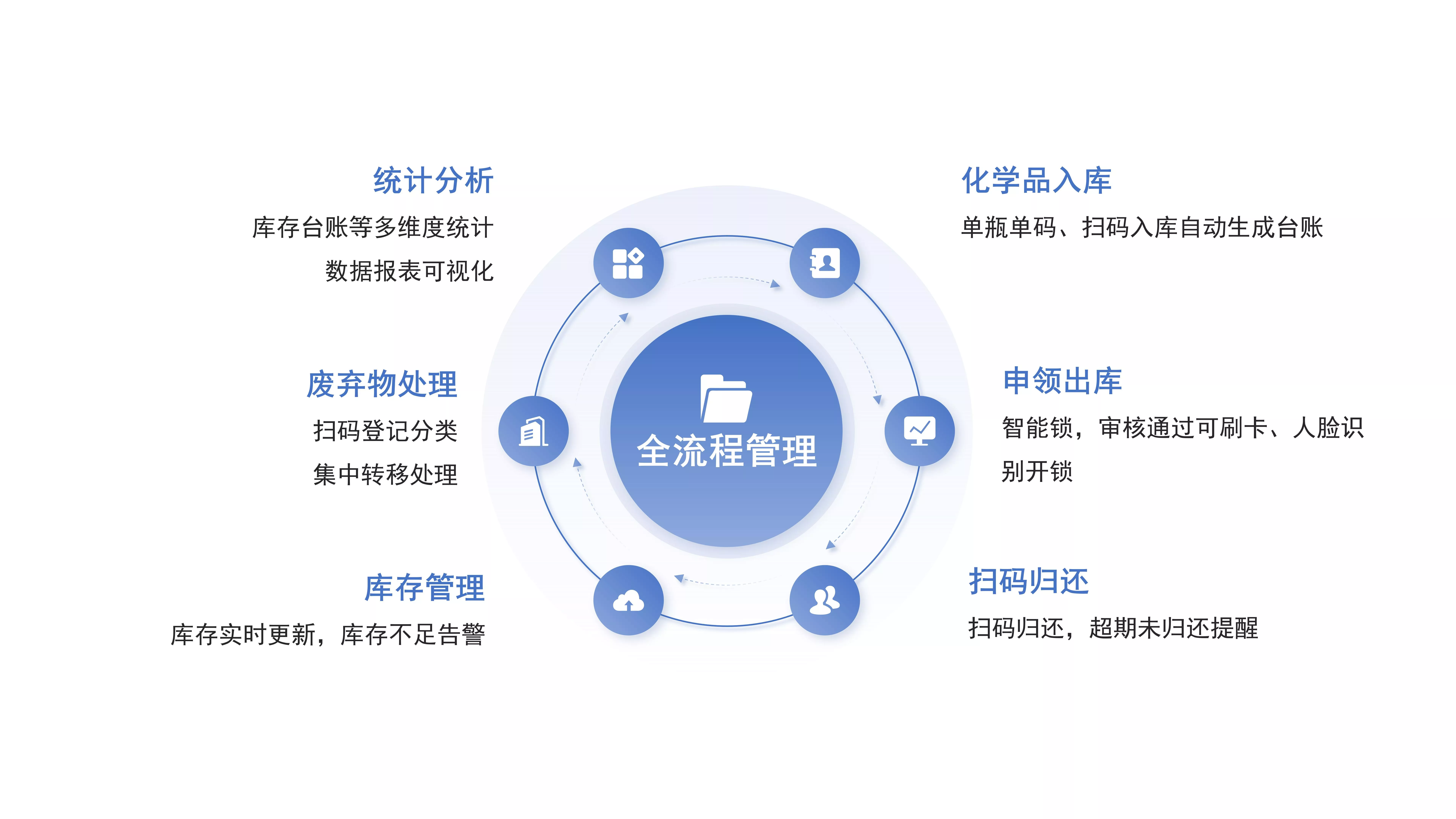 Laboratory Chemical Management Platform