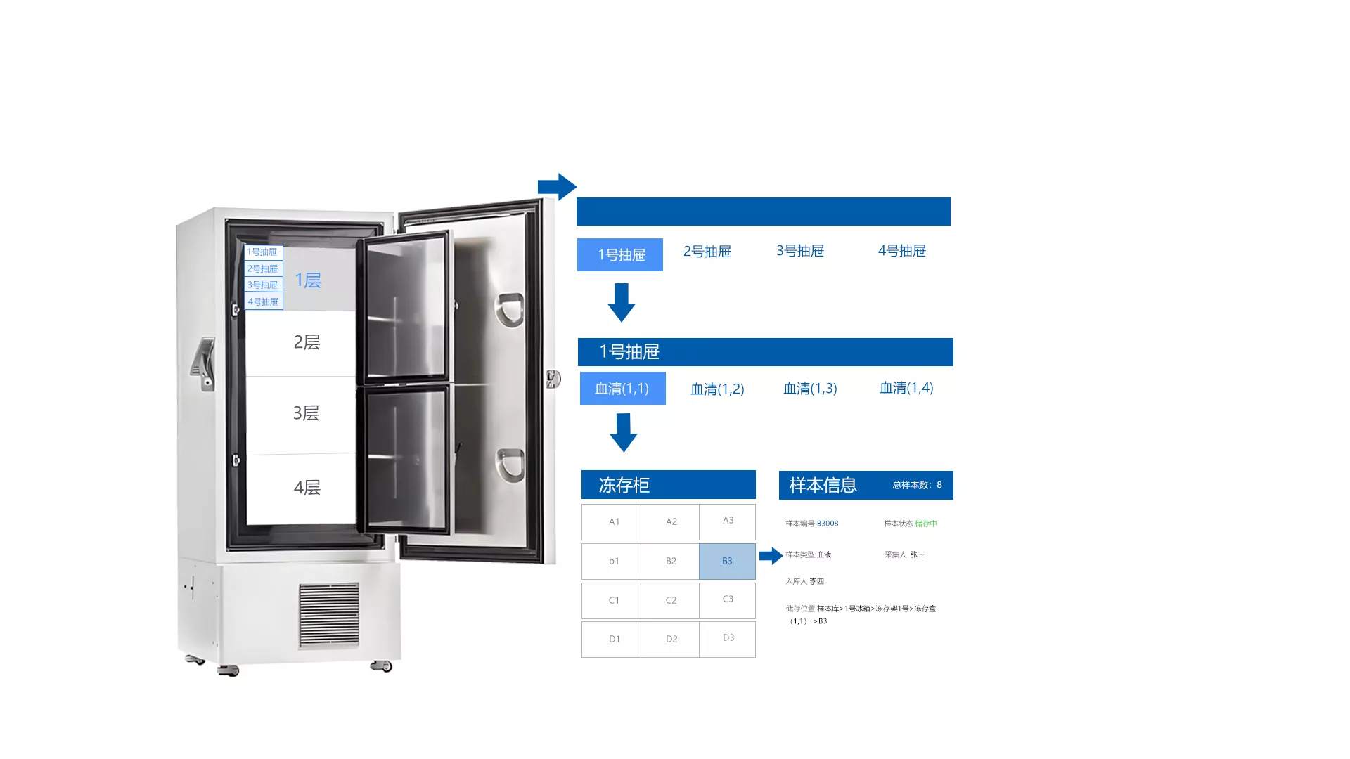 Laboratory sample management system