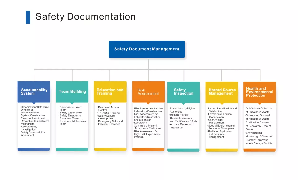 Laboratory Safety File