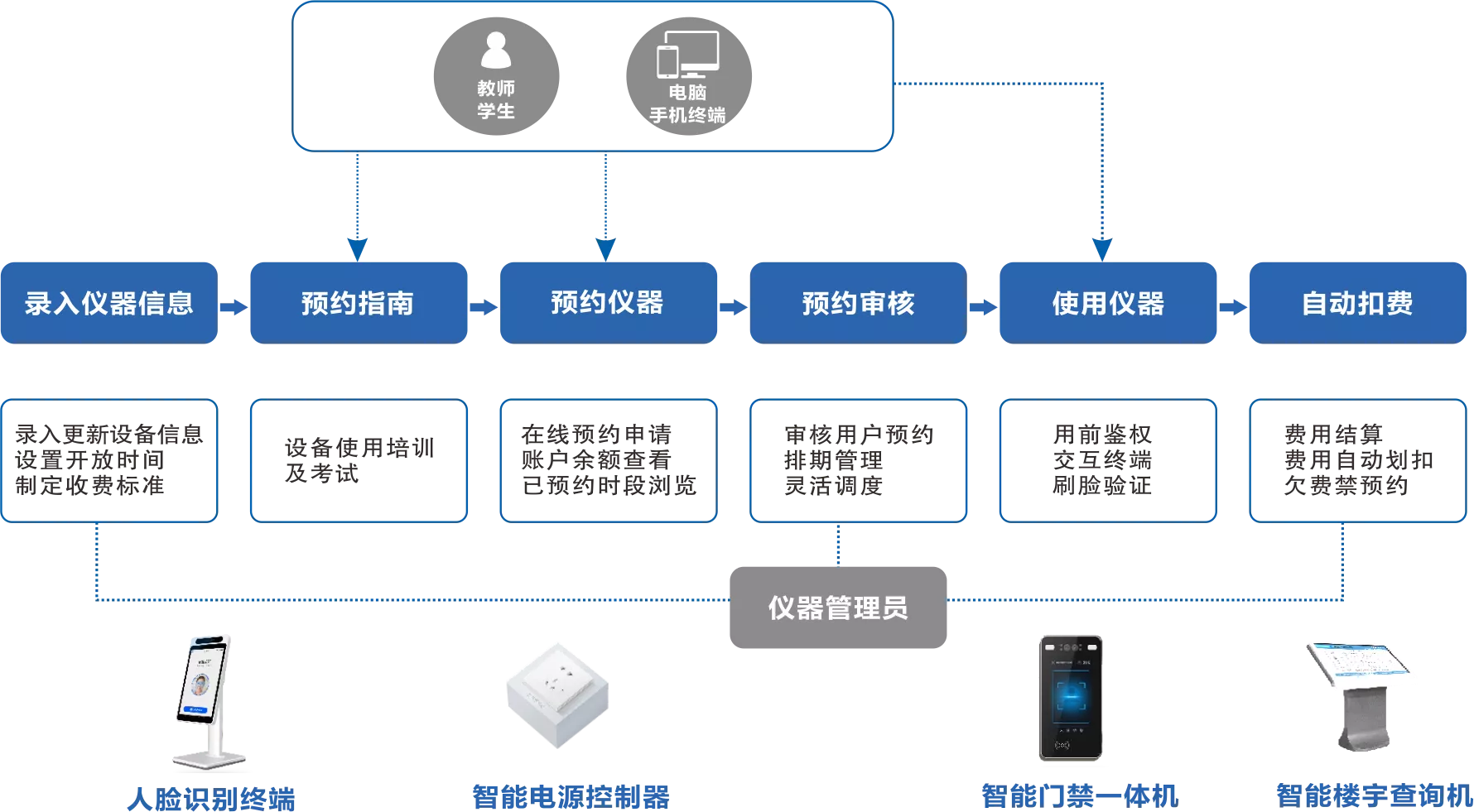 Reservation process for large laboratory instruments