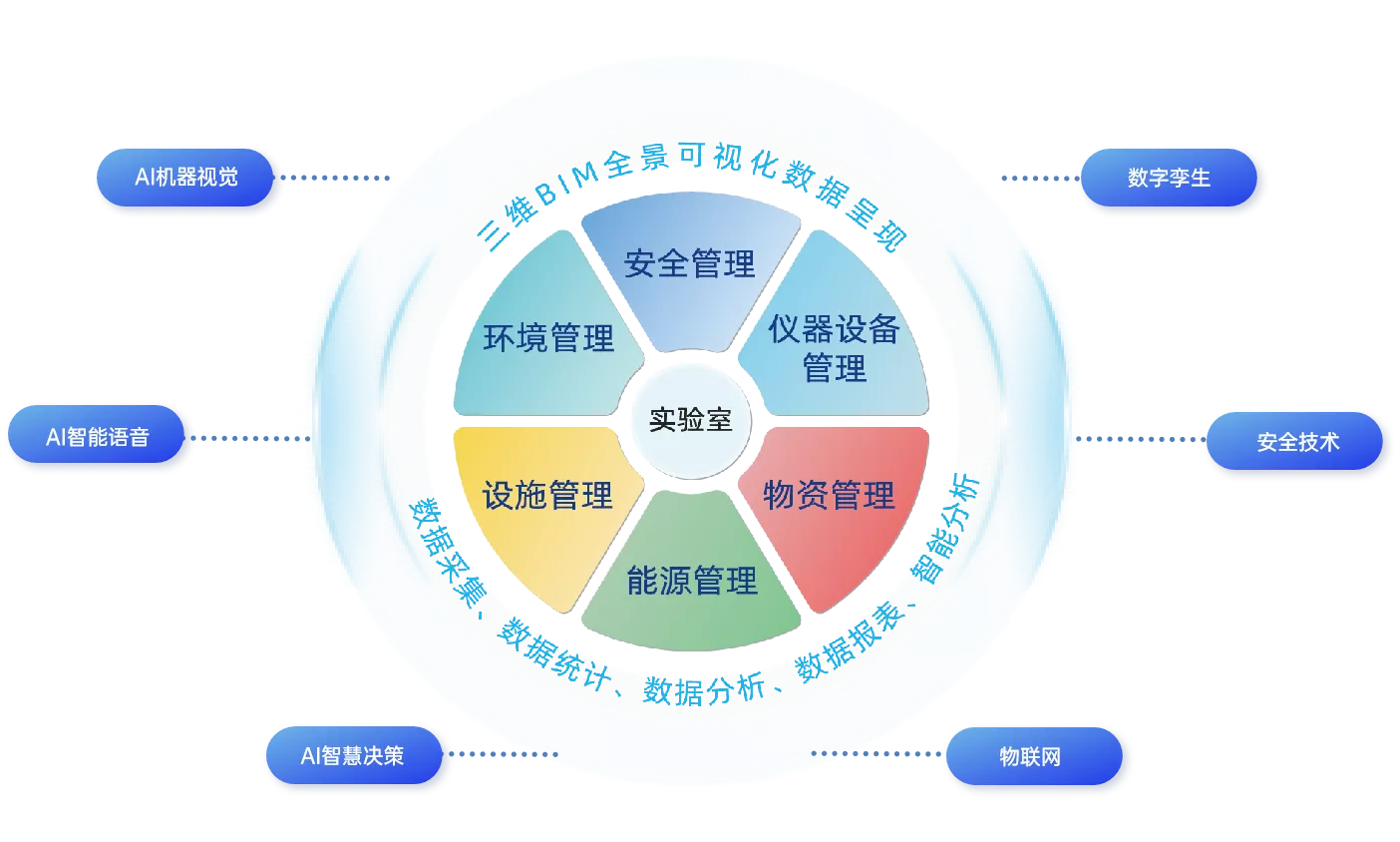 The Nuofeilaboratory management software platform includes six major functions: safety management, instrument and equipment management, material management, environmental management, energy management, and facility management